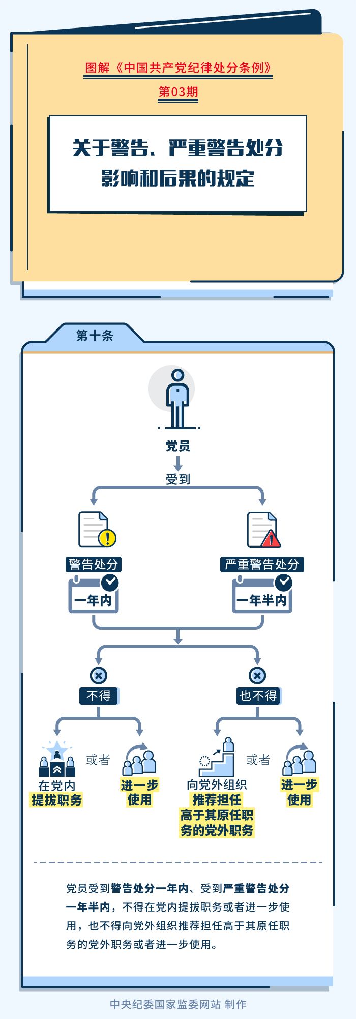 【政策解读】图解纪律处分条例丨关于警告、严重警告处分影响和后果的规定